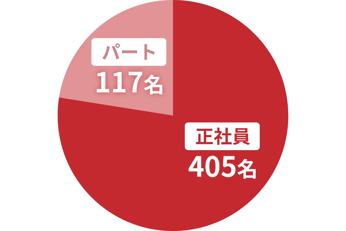 正社員405名 パート117名