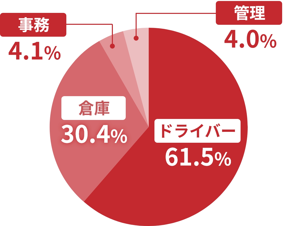 ドライバー61.5% 倉庫30.4% 事務4.1% 管理4.1%